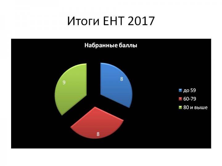 Итоги ЕНТ 2016